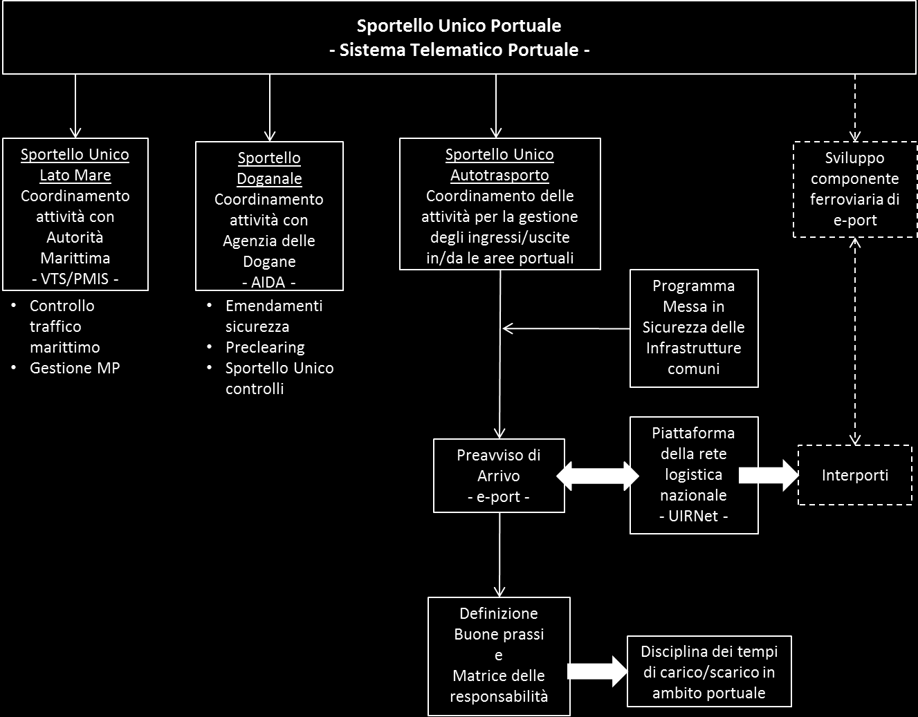 In questa direzione, e per una miglior evidenziazione della complessità del lavoro in corso, gli interventi che Autorità Portuale sta sviluppando sono sintetizzati come segue: - Lo Sportello Unico