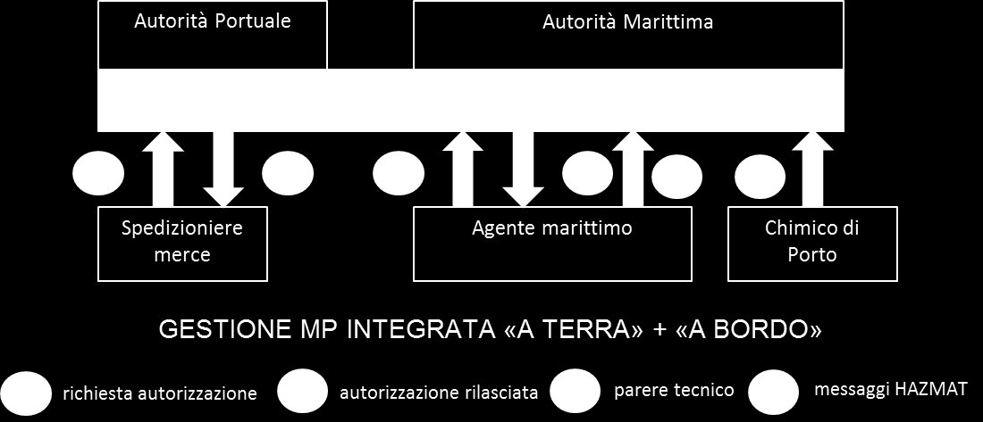 apertura/chiusura delle pratiche doganali per la presentazione dei Manifesti di Arrivo e Partenza). 2.