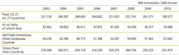 Osservando i principali mercati di riferimento, nel corso del 2010 le esportazioni di minerali di ferro sono cresciute circa del 10% e la produzione di acciaio in Cina è cresciuta del 9% circa, pur a