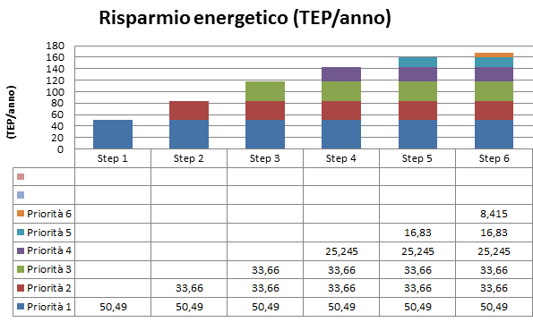 Obiettivi di Risparmio II Si accede ai risultati scorrendo verso il basso del foglio Best Practice Impact sheet.