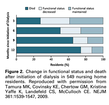 Il tasso di mortalità degli anziani in dialisi è sei volte più alto di quello della popolazione generale.