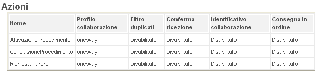 Sono inoltre descritte tutte le possibili Azioni dell AdS. Infine è presente un link per vedere la lista di tutti i Servizi (AdS parte specifica) implementati a partire dall AdS corrente. 4.