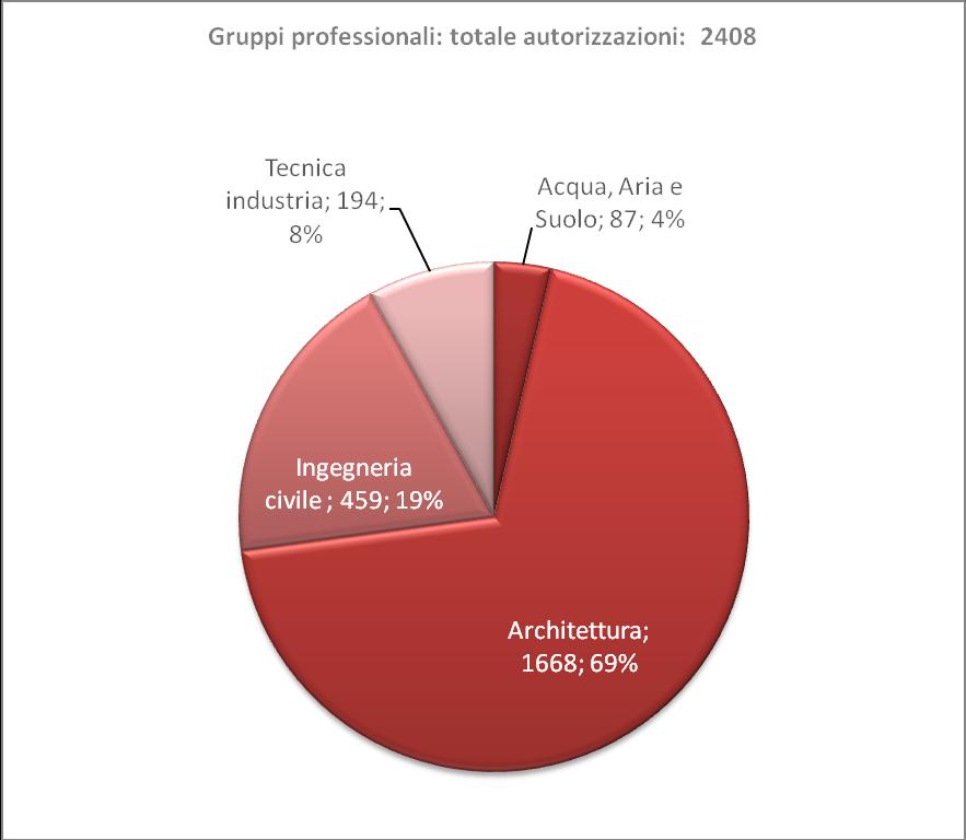 3. STATISTICHE Nelle pagine seguenti sono riportati i principali dati statistici relativi agli iscritti all albo e alle categorie professonali riconosciute dall ordine (se non indicato diversamente i