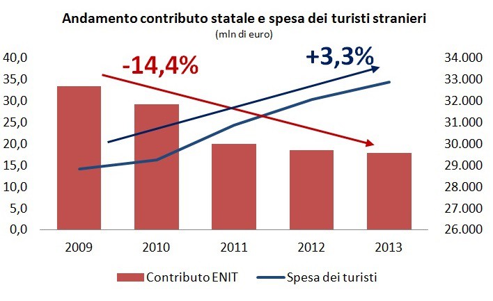 ENTRATE DA PARTE DELLO STATO (Trend