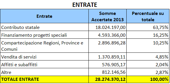 RISULTATI DI BILANCIO 2013 Risultati complessivi di competenza La differenza attiva è di euro 2.205.