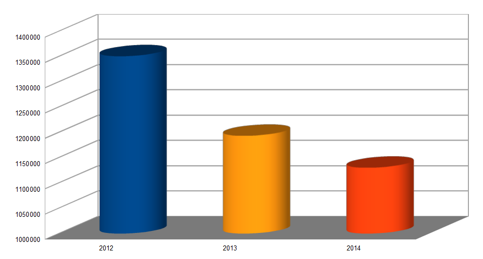 CONTRAZIONE DEI COSTI 5a. Andamento costi di locazione 481.956,59-11,65% variazione 2012/2013 1.350.867,48-5,29% previsione ulteriore variazione 2013/2014 1.193.