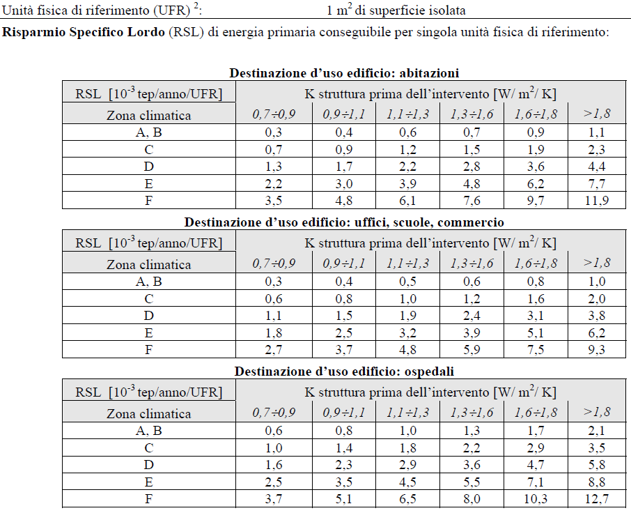 Risparmi specifici (per unità di sup.