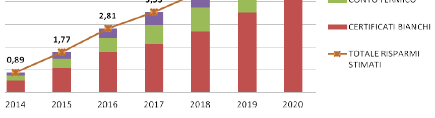 Incentivi all efficienza energetica Contributi attesi dai