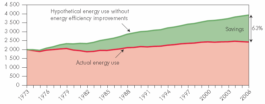 Risparmio energetico Paesi Ocse-11 Il grafico mostra il risparmio energetico generato da interventi di efficienza energetica nei Paesi Ocse-11.