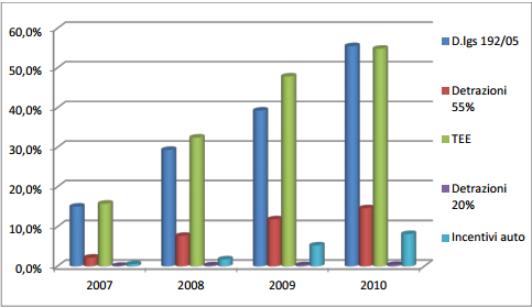 Obiettivi nazionali: il PAEE Presentato alla commissione europea nel luglio 2007, prevede programmi e misure per il miglioramento dell efficienza efficienza energetica -Recepimento della normativa