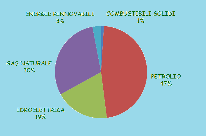 Dipendenza dalle risorse fossili LE RISORSE