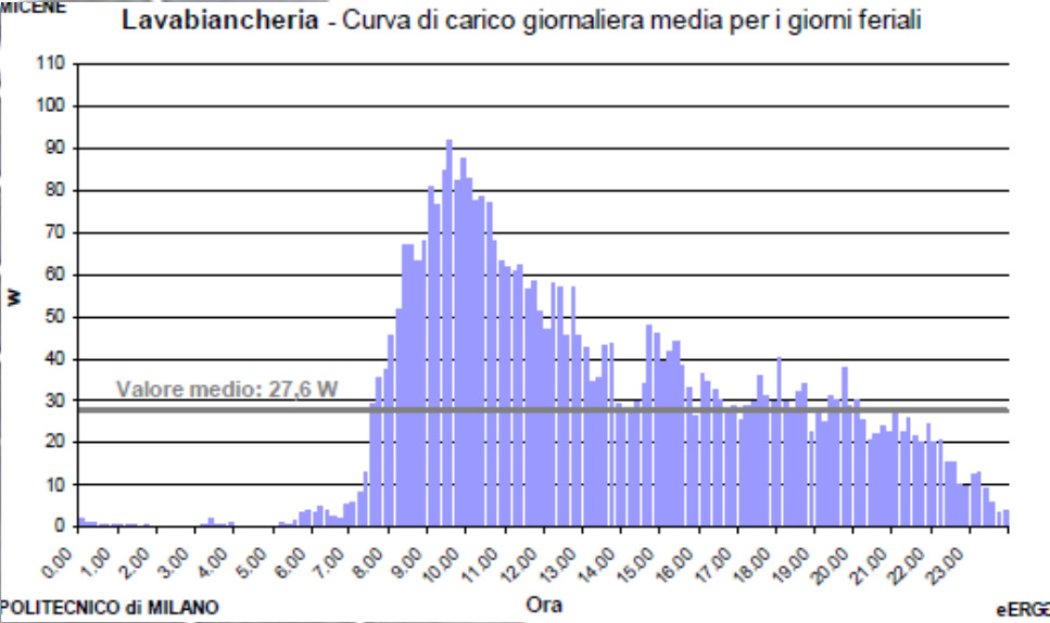 I carichi domestici