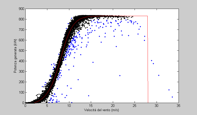 Simulazioni e risultati 65 velocità nominale V nom = 15 m/s. Si indichi con θ = [ a b c d w ] T il vettore dei parametri da stimare.