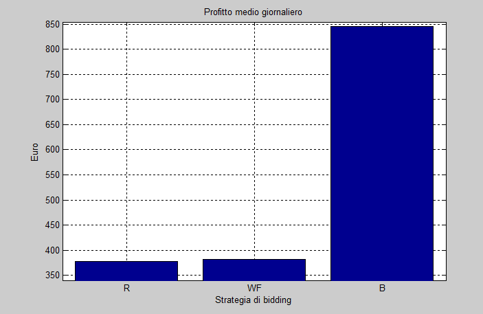 Simulazioni e risultati 70 Figura 4.3: Profitto medio giornaliero in caso di offerta profilo reale(r), offerta profilo previsto (WF), offerta conoscendo in anticipo lo sbilanciamento (B). 4.2.