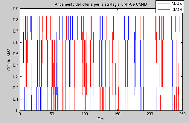 Simulazioni e risultati 83 Figura 4.15: Valori di P 2 (1,1) ottenuti con le due strategie per k = 128. Figura 4.16: Andamento dell offerta C per le due strategie (k = 128).