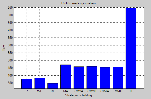 Simulazioni e risultati 84 Le simulazioni hanno dimostrato che anche la strategia CM4, assumendo r = 0.