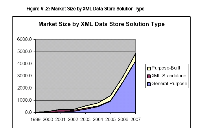 L andamento del mercato dei database per XML La crescita del volume dei dati XML nei data server è estremamente forte Worldwide XML Market Forecasts (in millions of $) 2000 1500 1000 500 0 2003 2004