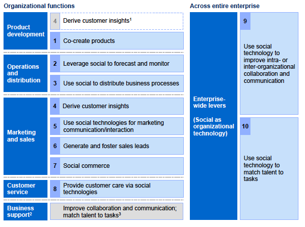 Coinvolgere i dipendenti con le nuove tecnologie sociali incrementa la produttività Le tecnologie sociali all interno delle organizzazioni McKinsey Global Institute (2012), The social economy: