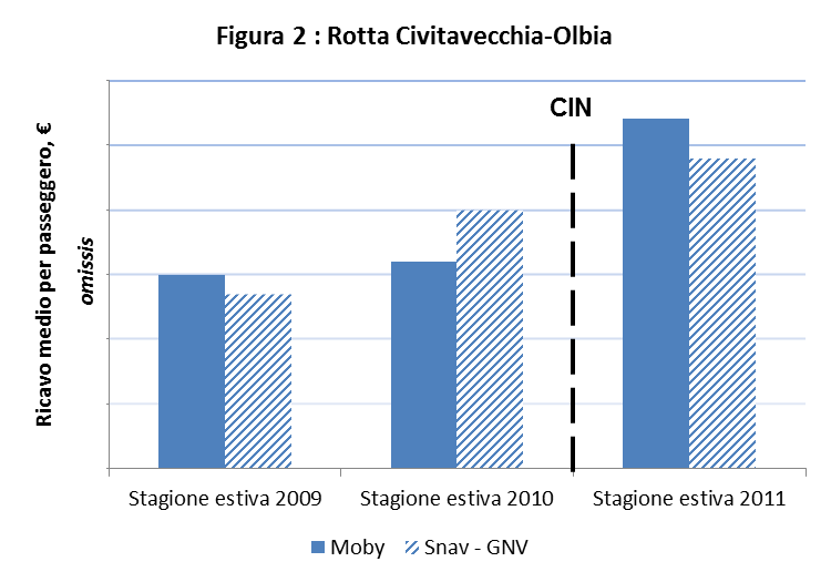 63. Quanto alla rotta Genova-Porto Torres, gli incrementi praticati nel 2010 restavano compresi tra il [5-10%] e il [5-10%], mentre nel 2011 Moby e GNV hanno aumentate i prezzi in misura