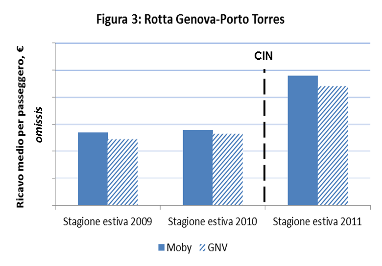 64. Anche nel caso della rotta Genova-Olbia (Tabella 17 e Figura 4) si osservano incrementi contenuti nel 2010 per GNV e Moby, rispettivamente pari al [15-20%] e [5-10%]; per contro le stesse società