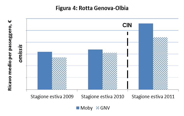 65. Per quanto riguarda la Livorno-Olbia (Tabella 18), nel 2010 sia Moby che Forship hanno modificato in misura marginale i prezzi, la prima al rialzo ([5-10%]) mentre la seconda al ribasso (-[1-5%]).