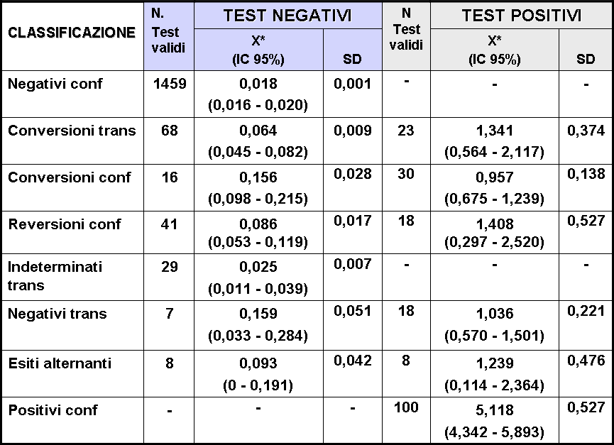 differenziando la valutazione per le concentrazioni < 0,35 UI/ml (Test negativi) e per le concentrazioni 0,35 UI/ml (Test positivi). I singoli risultati sono evidenziati in Tabella 7.