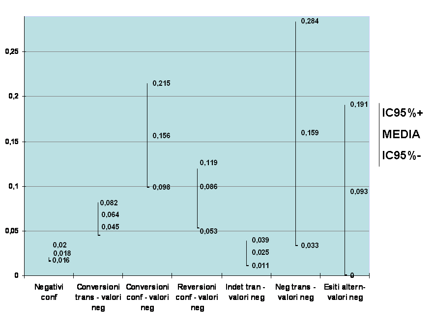 transitori (pari a 0,159 UI/ml, IC95%: 0,033-0,284; SD: 0,051). Il grado di dispersione della distribuzione delle medie di questi esiti negativi sono rappresentati in Grafico 9.