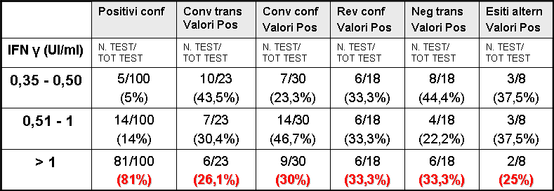 0,11-0,20 UI/ml e 0,21-0,34 UI/ml (Tabella 10). Il 96,2% dei soggetti Negativi confermati ha una concentrazione di IFN γ entro il valore di 0,10 UI/ml.