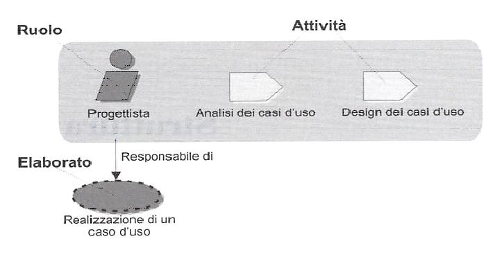 Struttura statica del processo» Processo descrive chi fa che cosa, come e quando» RUP rappresentato utilizzando quattro elementi