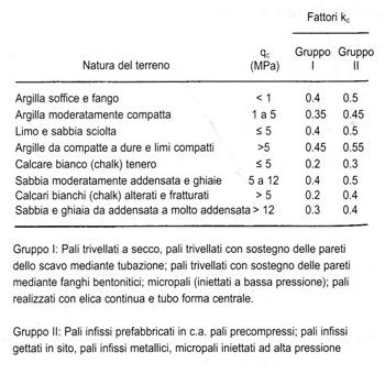 16.7 Capaità portante seondo Bustamante - Gianeselli Il metodo di Bustamante e Gianeselli è basato sulla analisi di 197 prove di ario su pali realizzati in differenti tipi di terreni.