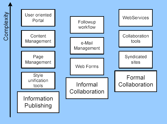 organizzata delle funzionalità Cambiamento di