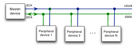 Comunicazione Seriale 2 IC Inter Integrated Circuit (I2C): un sistema di comunicazione seriale bifilare utilizzato tra