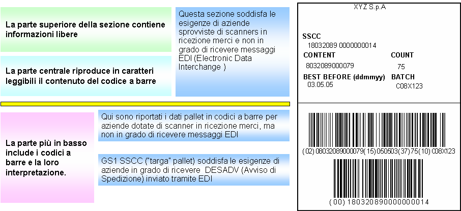 Figura 9 Rappresentazione della simbologia GS1 DataBar L etichetta logistica L utilizzo della simbologia GS1-128 ha permesso di definire anche la rappresentazione degli altri codici definiti da GS1.