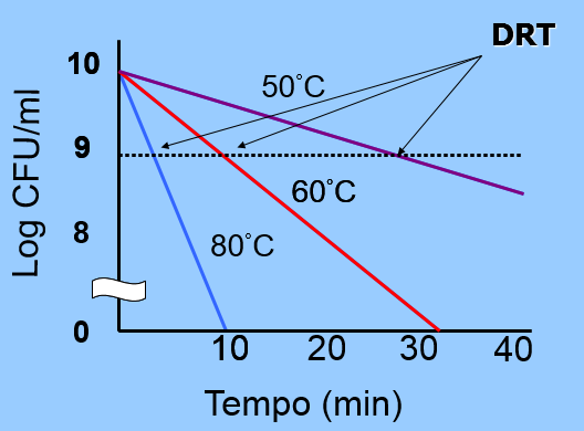 Sterilizzazione Tecniche FISICHE - calore Parametri che caratterizzano la termosensibilità di un microrganismo: Punto di inattivazione termica (Thermal death point, TDP): la più bassa temperatura