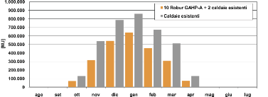 Soluzione Robur con 10 GAHP-A HT integrata a caldaie esistenti Impianto precedente con caldaie Edilizia scolastica Confronto efficienza tra impianto precedente e soluzione Robur integrata alle