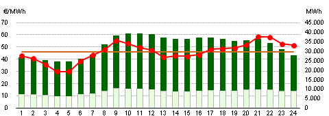 Andamento consumi e prezzi del 30 aprile 2015 Prezzi variabili durante il