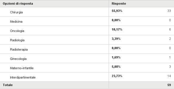 Q5: La distribuzione tra uomini e donne dei medici afferenti al Centro di Senologia di cui faccio parte è circa: Q8: L Unità di Chirurgia Senologica è l UNICA struttura che si occupa di cancro della