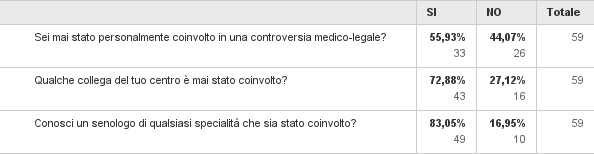 Q17: Secondo te nel prossimo futuro: Q2: Ritieni che il rimborso DRG per il trattamento del cancro della mammella debba essere modulato proporzionalmente alla specificità del Centro erogatore (Breast