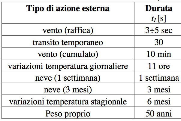 Fatica del vetro resistenza in