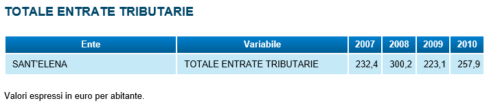 Dal prospetto economico precedente si evince che per l anno scolastico 2012-2013 l Amministrazione comunale ha erogato risorse verso l istruzione scolastica per un totale di 443,00 per alunno,