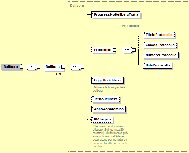 Appendice A. Allegato tecnico alle linee guida per la realizzazione della cooperazione applicativa Figura 19: Schema xsd del nodo Delibere. A.2.5.