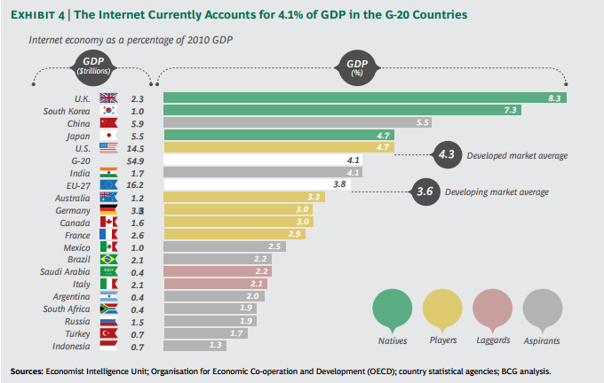 Secondo uno studio 13 di Boston Consulting Group, internet ha un impatto pari in media al 4,1% del PIL 2010 nelle economie dei paesi appartenenti al G-20 e arriverà al 5,3% nel 2016.