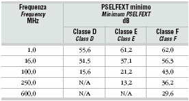 Cablaggio: parametri PSELNEXT Canale