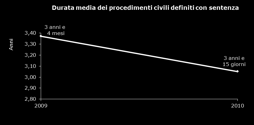 La durata media dei procedimenti civili definiti con sentenza ha avuto una riduzione nel corso del biennio considerato, passando infatti da ca. 3 anni e 4 mesi nel 2009, a ca.