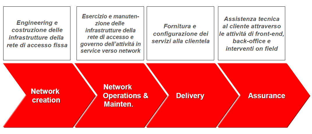 La creazione di Open Access è legata al ruolo strategico della rete fissa di accesso di Telecom Italia, delle sue potenzialità di sviluppo e degli investimenti ad essa collegati.