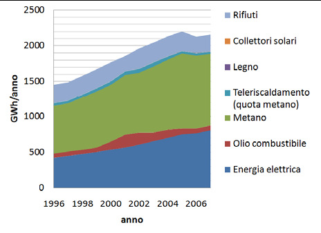 Edilizia e infrastrutture Consumi totali Produzione CO2 pro capite Energia elettrica e termica ad