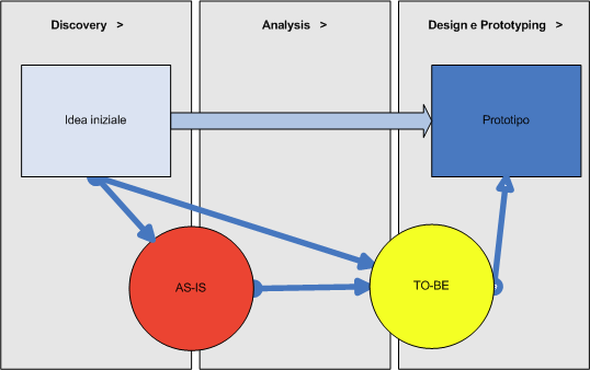 La metodologia (2/2) Discovery > Analysis > Design &