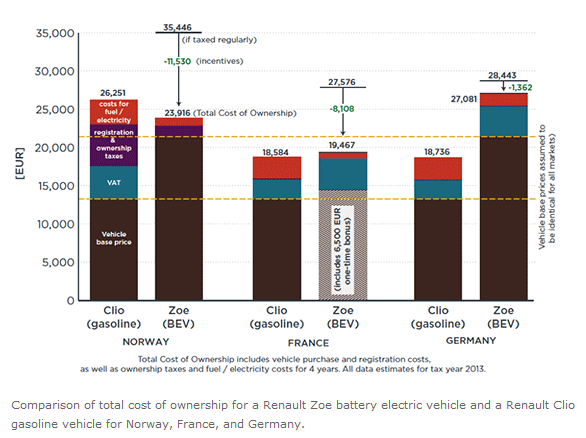 Figura 3 Confronto tra auto tradizionali ed elettriche (fonte: Mock e Yang, 2014) Tuttavia Mock e Yang (2014) concludono che gli incentivi fiscali possono non essere decisivi, citando come esempio la