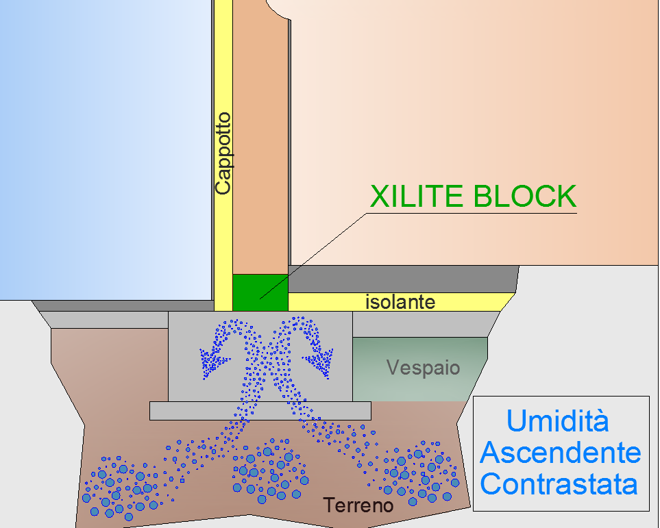 XILITE BLOCK RISALITA CAPILLARE Frequentemente ci si trova di fronte al problema dell umidità di risalita nelle murature.