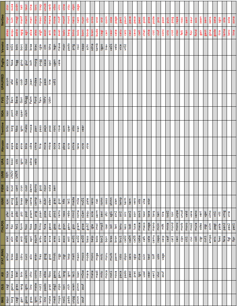 Tab.6 Stazioni utilizzate nell elaborazione